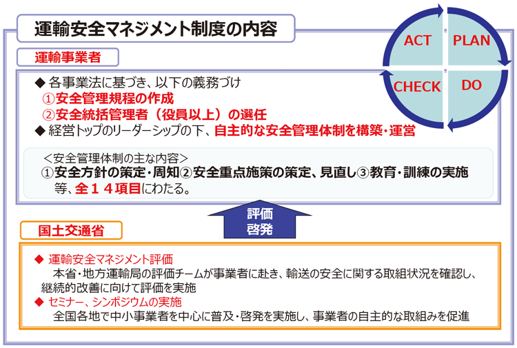 図表Ⅱ-6-4-1 運輸安全マネジメント制度の概要