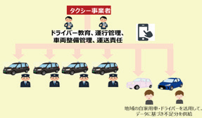地域の自家用車・ドライバーの活用に関する各制度の見直し・創設