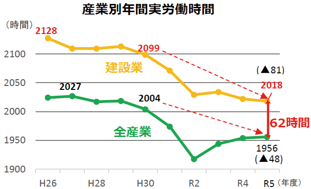 図表Ⅰ-1-1-2　建設業の平均労働時間の推移（年間）