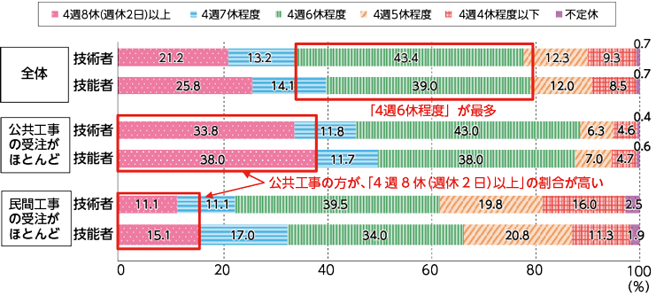 図表Ⅰ-1-1-3　建設業における休日の状況