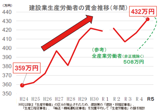 図表Ⅰ-1-1-4　建設業生産労働者の平均賃金の推移（年間）