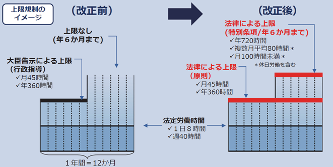 図表Ⅰ-1-1-5　時間外労働の上限規制イメージ