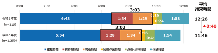 図表Ⅰ-1-1-7　トラックドライバーの１運行当たりの平均拘束時間とその内訳