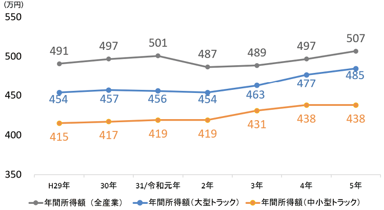 図表Ⅰ-1-1-8　トラックドライバーの平均賃金の推移（年間）