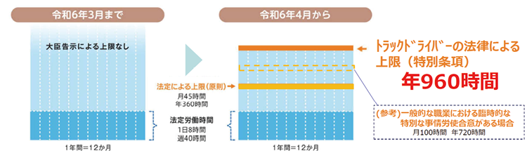 図表Ⅰ-1-1-9　トラックドライバーの時間外労働規制