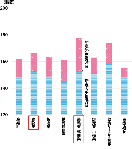 図表Ⅰ-1-1-11　産業別の月間総労働時間（2024年平均）