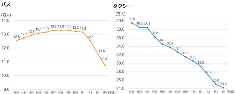 図表Ⅰ-1-1-12　バスとタクシーの運転手数の推移