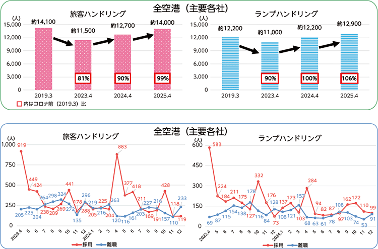 図表Ⅰ-1-1-13　グランドハンドリングの体制（主要各社の従業員数（上）と採用・離職の状況（下））