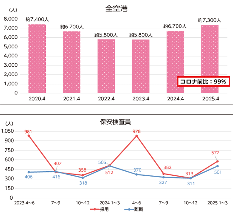 図表Ⅰ-1-1-14　保安検査の体制（全国の保安検査員数（上）と採用・離職の状況（下））