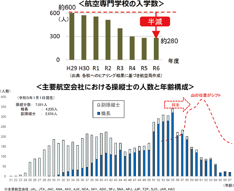 図表Ⅰ-1-1-15　航空専門学校の入学数と操縦士の人数・年齢構成