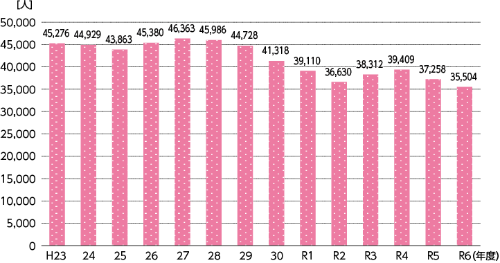 図表Ⅰ-1-1-16　自動車整備技能登録試験の受験申請者数の推移