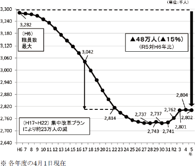 図表Ⅰ-1-1-17　地方公共団体における常勤の職員数の推移