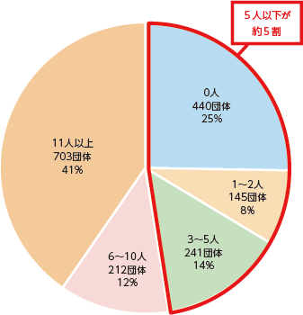 図表Ⅰ-1-1-18　市区町村における技術系職員数※