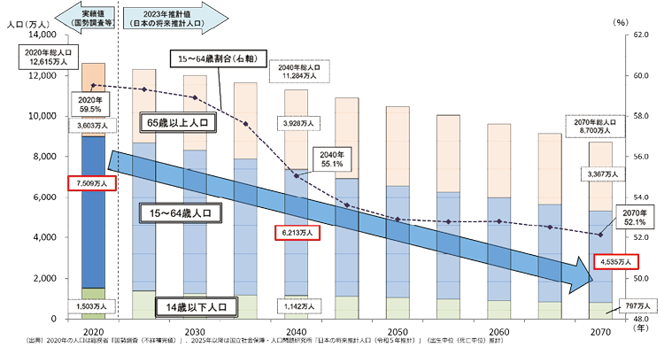 図表Ⅰ-1-1-19　生産年齢人口の推移