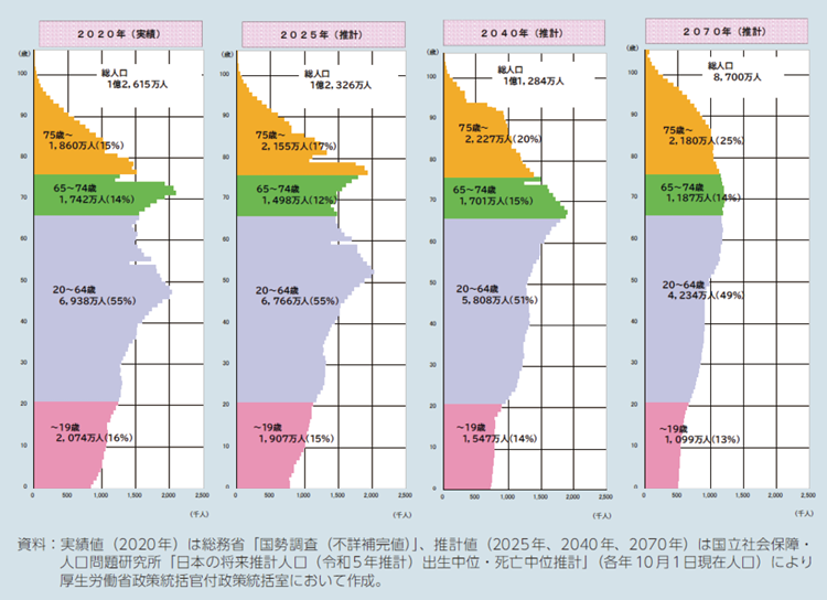 図表Ⅰ-1-1-20　人口ピラミッドの変化（2020年～2070年）