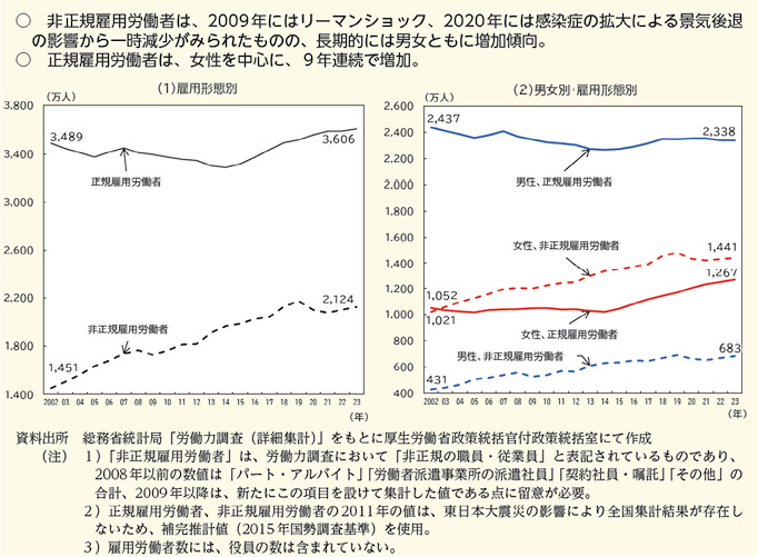 図表Ⅰ-1-1-21　雇用形態別にみた雇用者数の推移