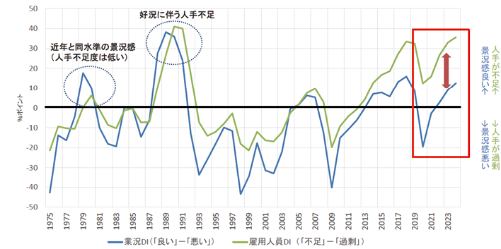 図表Ⅰ-1-1-22　業況判断D.I.及び雇用人員判断D.I.の推移