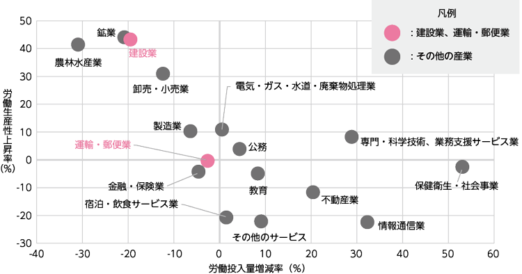 図表Ⅰ-1-1-23　労働生産性上昇率と労働投入量増減率（2007年から2023年の変動率）