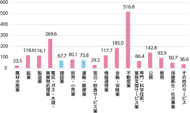 図表Ⅰ-1-1-24　産業別の労働生産性（2023年）