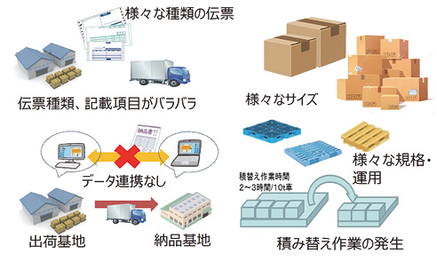 図表Ⅰ-1-1-26　物流分野において標準化が進んでいない事例
