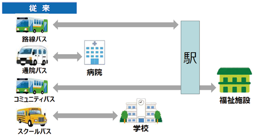 図表Ⅰ-1-1-27　交通分野における需要の分散のイメージ