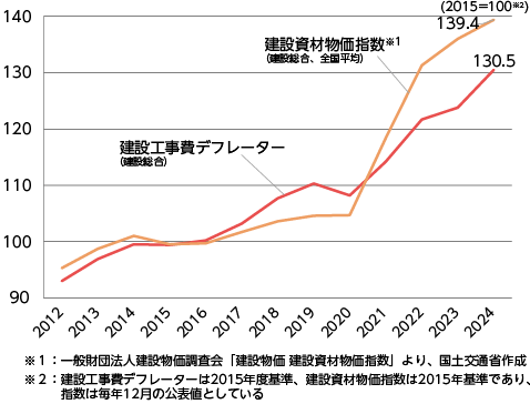 図表Ⅰ-1-1-28　建設工事費デフレーター（総合）と建設資材物価指数の推移