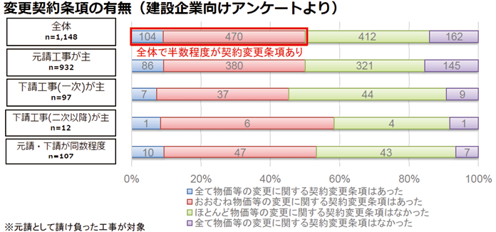 図表Ⅰ-1-1-29　建設業における価格転嫁への対応状況（契約変更条項の有無）