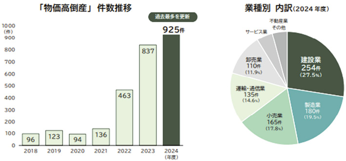 図表Ⅰ-1-1-30　物価高倒産　件数推移及び業種別内訳