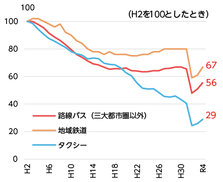 図表Ⅰ-1-1-31　路線バス、地域鉄道、タクシーの利用者数の推移