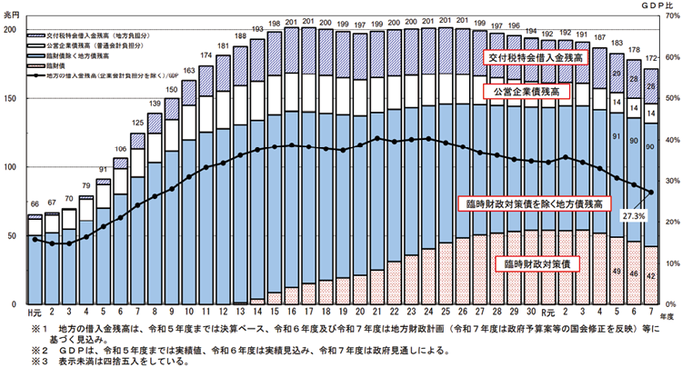 図表Ⅰ-1-1-32　地方財政の借入金残高の状況