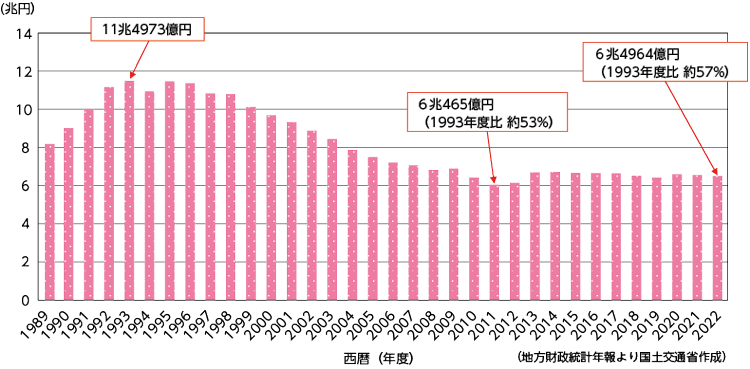 図表Ⅰ-1-1-33　市区町村における土木費の推移