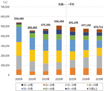 図表Ⅰ-1-1-34　建設技術者数（全産業）の将来推計（年齢階層別）