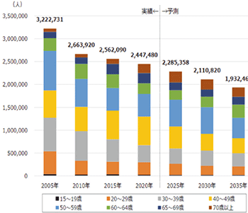 図表Ⅰ-1-1-35　建設技能労働者数（全産業）の将来推計（年齢階層別）