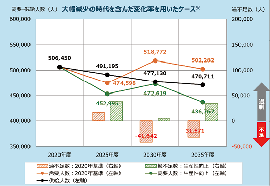 図表Ⅰ-1-1-36　建設技術者数（全産業）の需給ギャップ
