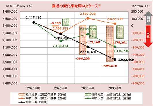 図表Ⅰ-1-1-37　建設技能労働者数（全産業）の需給ギャップ
