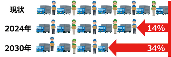 図表Ⅰ-1-1-38　物流輸送の将来推計（対策を講じない場合）
