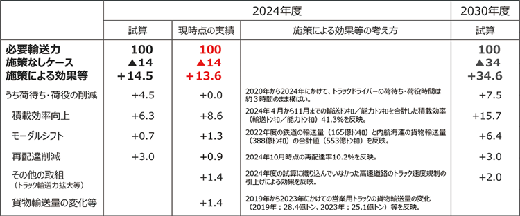 図表Ⅰ-1-1-39　中長期計画を踏まえた施策による輸送力への効果