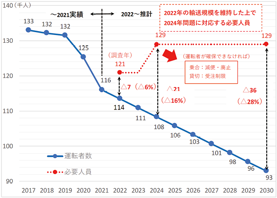 図表Ⅰ-1-1-40　バス運転手数の将来推計と不足見込み