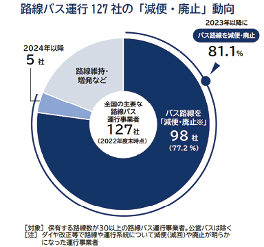 図表Ⅰ-1-1-41　路線バス運行127社の「減便・廃止」動向、路線の廃止状況