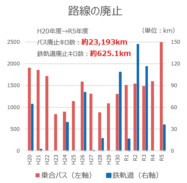 図表Ⅰ-1-1-41　路線バス運行127社の「減便・廃止」動向、路線の廃止状況
