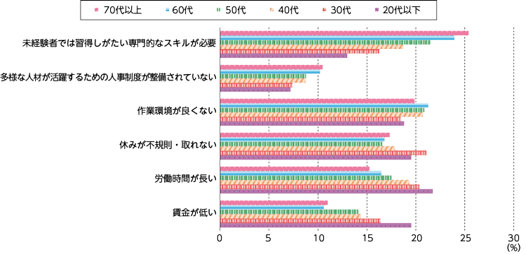 図表Ⅰ-1-2-2　建設技能労働者に入職する際の懸念