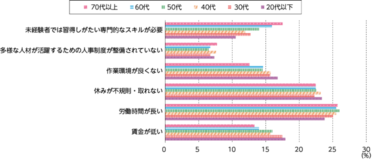 図表Ⅰ-1-2-3　トラックドライバーに入職する際の懸念