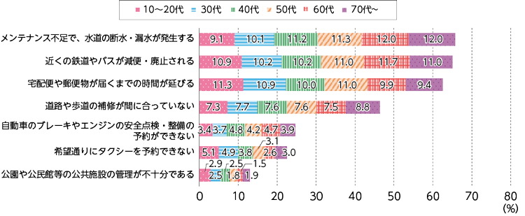 図表Ⅰ-1-2-4　身近なサービスのうち、廃止あるいはサービス水準が低下すると困るもの