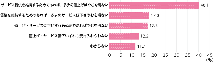 図表Ⅰ-1-2-5　サービスの維持と値上げの関係