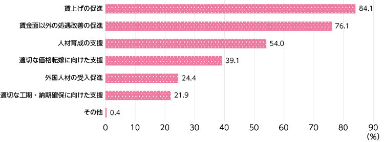 図表Ⅰ-1-2-6　担い手確保のため、行政に期待する役割