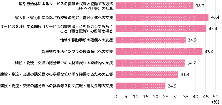 図表Ⅰ-1-2-7　国土交通分野に期待する役割