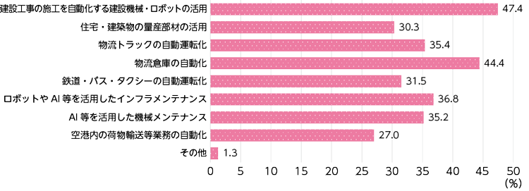 図表Ⅰ-1-2-8　積極的に活用すべきと考えられる技術