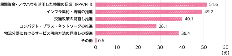 図表Ⅰ-1-2-9　各種サービスの見直しにおいて、行政に期待する役割