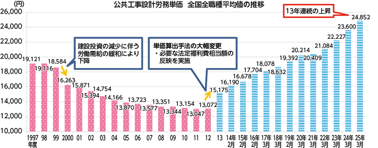 図表Ⅰ-2-1-1　公共工事設計労務単価の推移