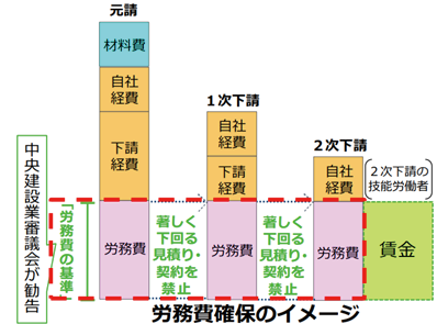 図表Ⅰ-2-1-2　労務費確保のイメージ